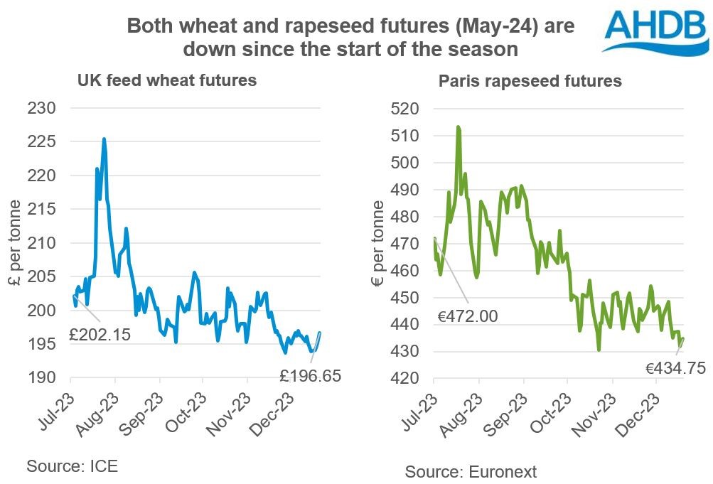 Graph showing May-24 UK feed wheat futures and Paris rapeseed futures have fallen since July 2023